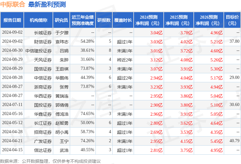 中际联合：9月20日接受机构调研，嘉实基金、国投证券参与