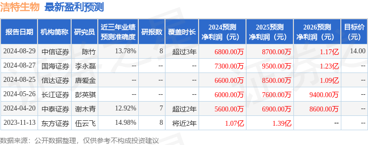 洁特生物：9月20日召开业绩说明会