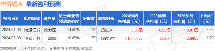 华侨城Ａ：中泰证券、中庚基金等多家机构于9月19日调研我司