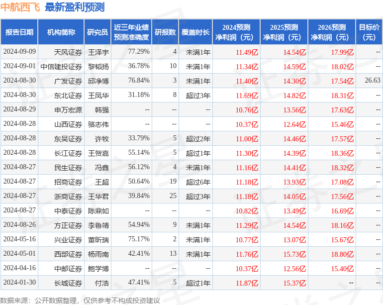 中航西飞：南方基金管理有限公司、中信证券股份有限公司等多家机构于9月19日调研我司