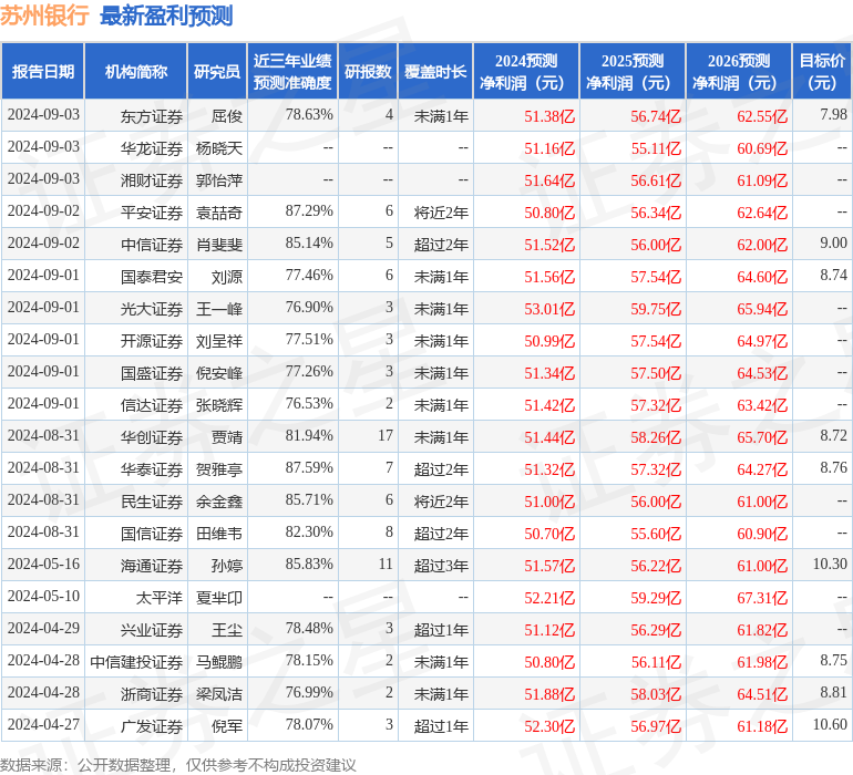 苏州银行：9月19日接受机构调研，华泰证券、交银施罗德基金参与