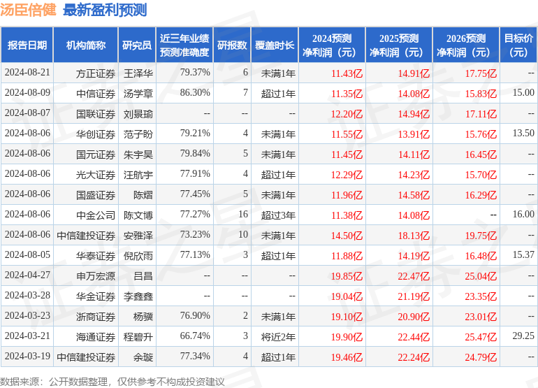 汤臣倍健：中信证券、鹏华基金等多家机构于9月19日调研我司