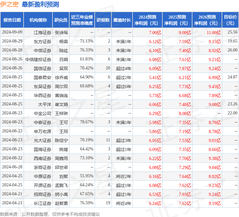 伊之密：9月20日接受机构调研，华安证券、前海钰锦等多家机构参与