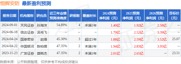 恒辉安防：9月19日接受机构调研，海通证券、万家基金等多家机构参与