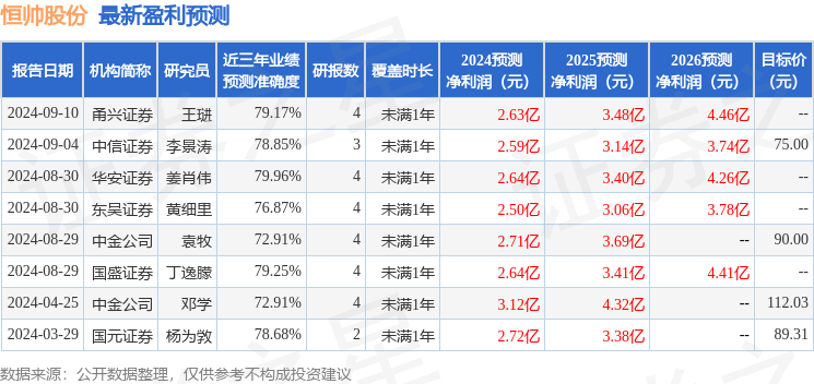恒帅股份：9月19日接受机构调研，国海证券、睿远基金等多家机构参与