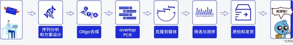 基因工厂云探秘系列3--高效率和高准确度的Oligo合成