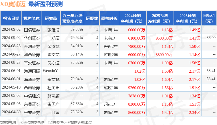 奥浦迈：东吴证券、浦银安盛等多家机构于9月18日调研我司