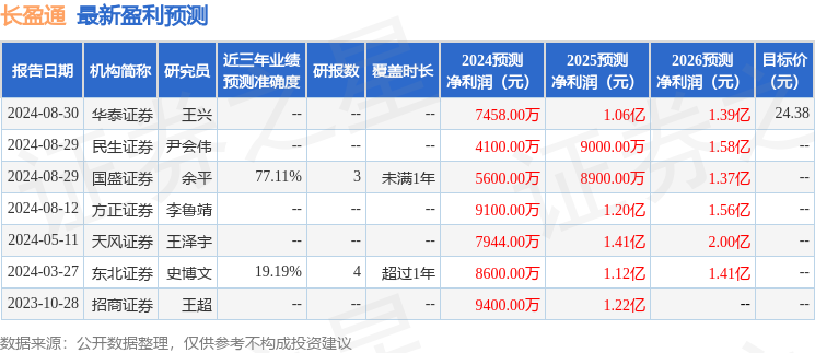 长盈通：9月23日召开业绩说明会，投资者参与