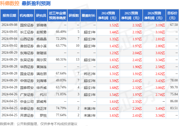 科德数控：9月19日组织现场参观活动，国金证券、宁银理财参与