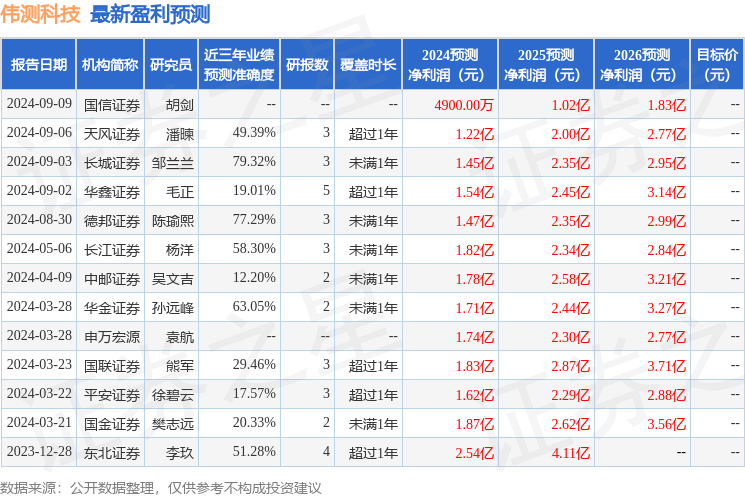 伟测科技：9月19日组织现场参观活动，华鑫证券、天风(上海)证券资管等多家机构参与