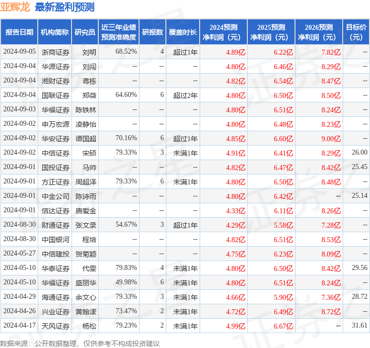 亚辉龙：9月10日组织现场参观活动，包括知名机构高毅资产的多家机构参与