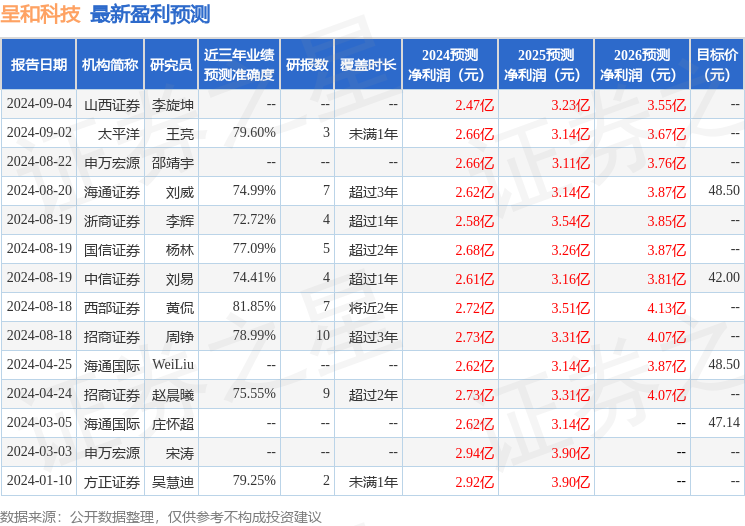 呈和科技：9月20日召开业绩说明会，投资者参与