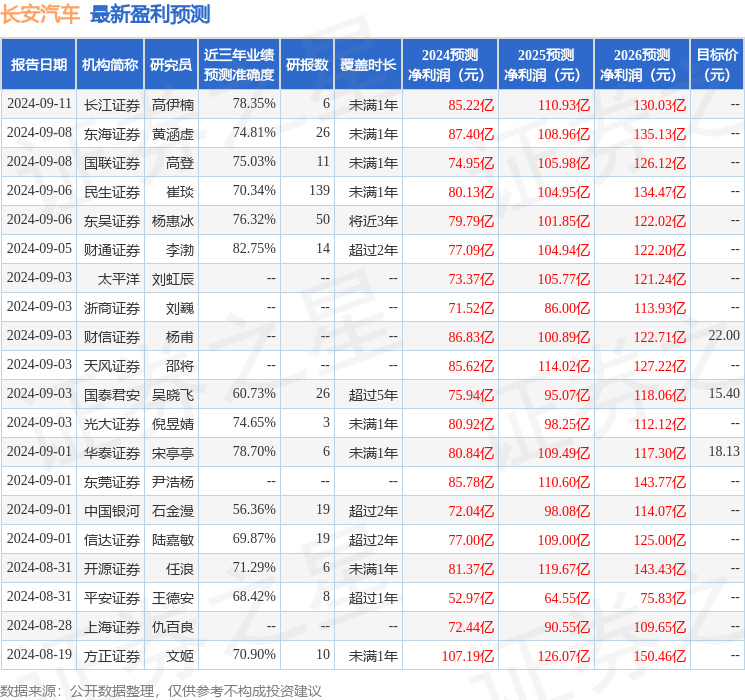 长安汽车：摩根大通、point 72等多家机构于9月23日调研我司