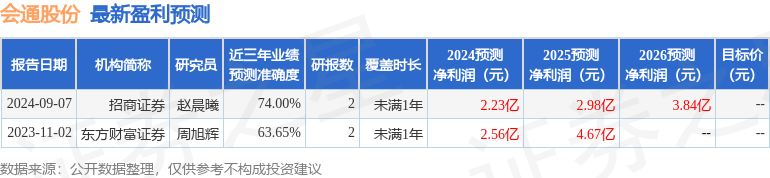 会通股份：9月20日召开业绩说明会，投资者参与