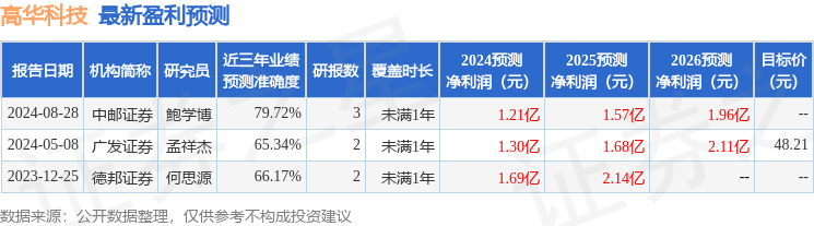 高华科技：9月24日召开业绩说明会，投资者参与