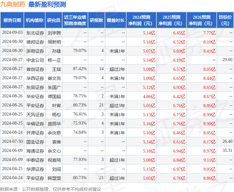 九典制药：煜德投资投资者于9月24日调研我司