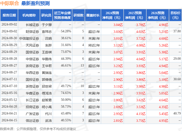 中际联合：9月24日接受机构调研，浙商证券、鹏扬基金参与