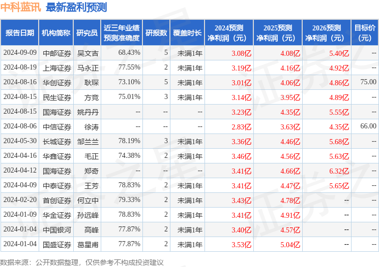 中科蓝讯：投资者、惠理基金等多家机构于9月23日调研我司