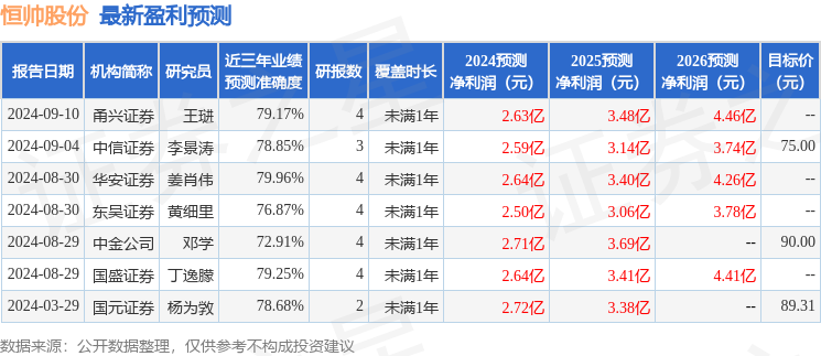 恒帅股份：9月25日接受机构调研，包括知名机构聚鸣投资的多家机构参与