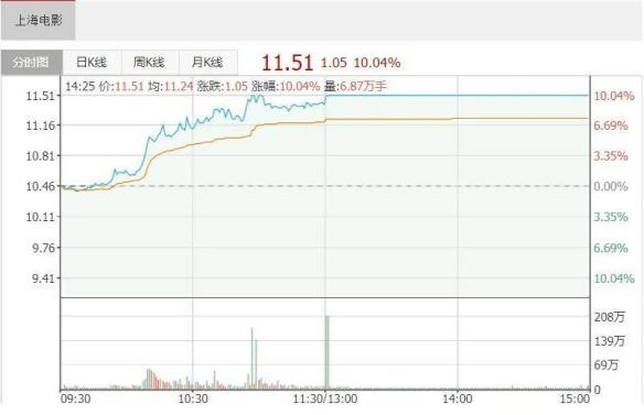 让上海影业股价涨停的 是《中国奇谭》吗