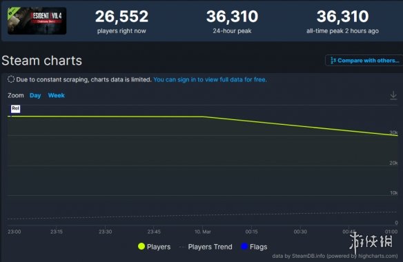 《生化4:重制版》试玩Demo火爆！Steam玩家数超3.6万