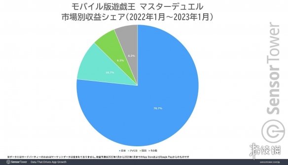 《游戏王：大师决斗》去年移动端收入超1.3亿美元！