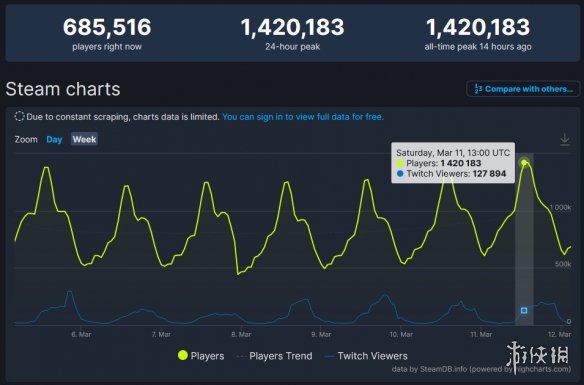 《CS：GO》在线峰值再刷纪录！在线人数突破142万人