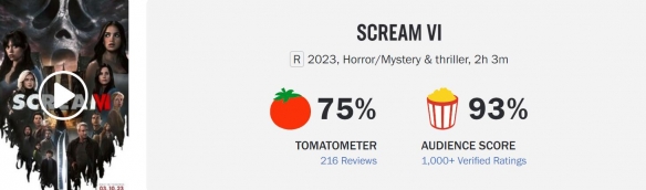 《惊声尖叫6》北美创系列最高开画！爆米花指数93%！