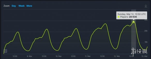 《大侠立志传》Steam热度上涨 最高近3万人同时游玩!