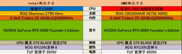 谁是游戏CPU性价比之王?锐龙5 7600完胜酷睿i5 13400！