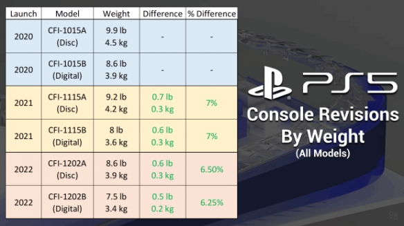 索尼运输记录显端倪：超25000磅的PS5 Pro开发套件？