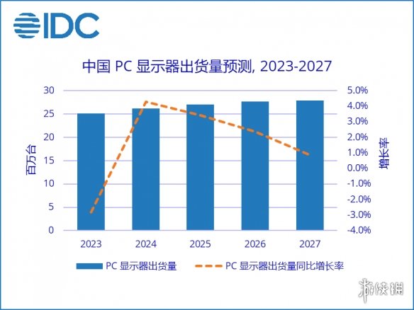 PC不景气！2022年中国显示器出货2583万台同比下跌20%