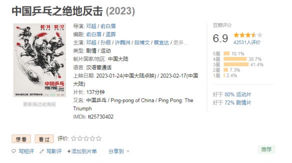 邓超主演《中国乒乓》票房终破1亿元！豆瓣降至6.9分