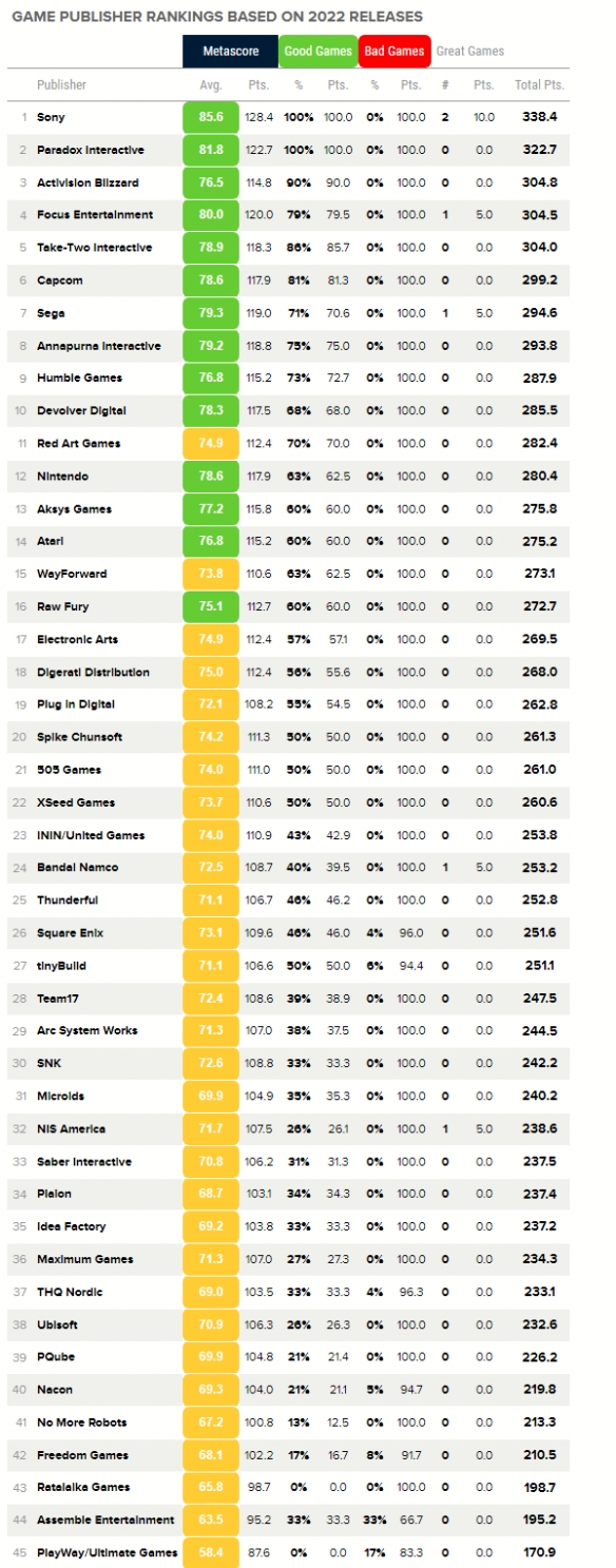 Metacritic评2022年度最佳发行商：微软未入选！	