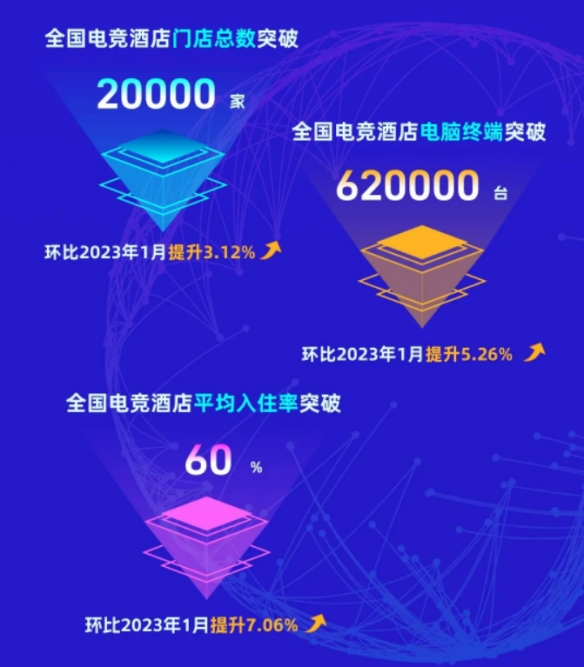 中国电竞酒店突破2万家：除了玩游戏还会做别的事情