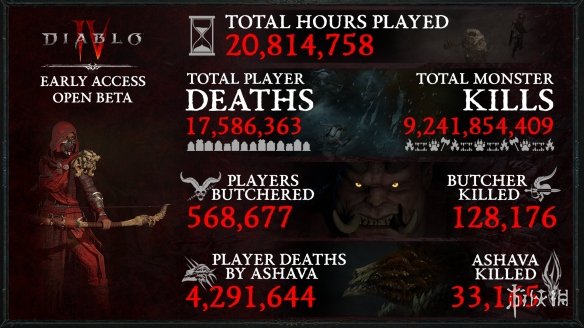 《暗黑破坏神4》抢先公测数据公开！游玩时长达2000万