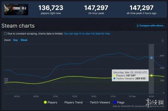 14.7万人！《生化4：重制版》Steam在线人数再创新高