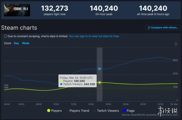 《生化4 RE》14万玩家在线！创造Steam《生化》新纪录