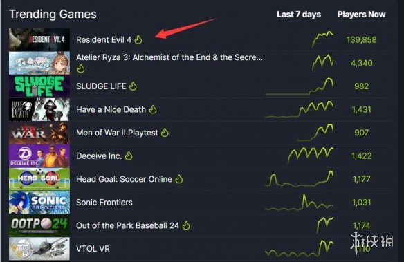 《生化4RE》持续火爆！杀入Steam最热门游戏榜单TOP10