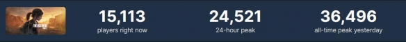 Steam《最后生还者》首日在线人数峰值为3.65万