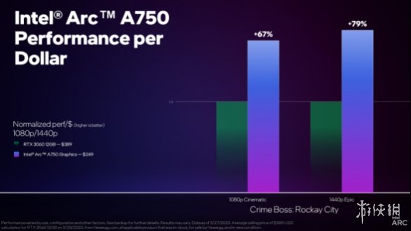 Intel Arc再更驱动 法外枭雄:滚石城领先对手80%！