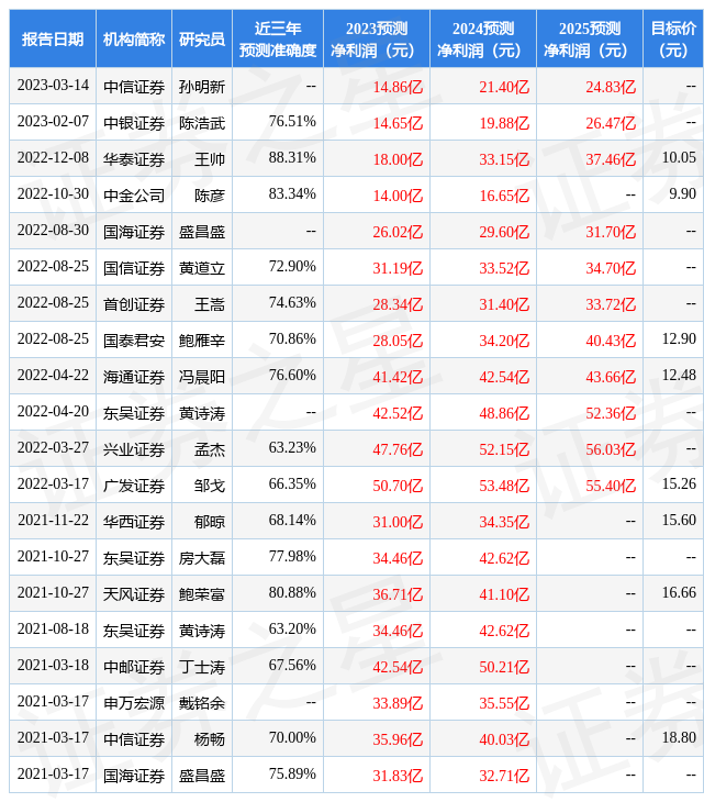 冀东水泥：华泰证券、博时基金等多家机构于3月29日调研我司