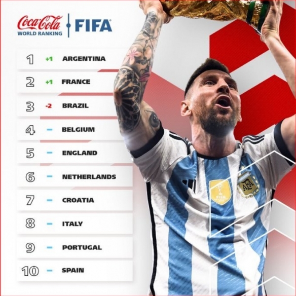 国际足联最新排名出炉：阿根廷重回第1 国足降至第81