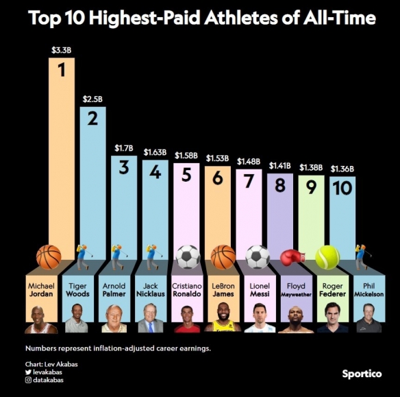 史上收入最高十大运动员：乔丹以33亿美元位居榜首！