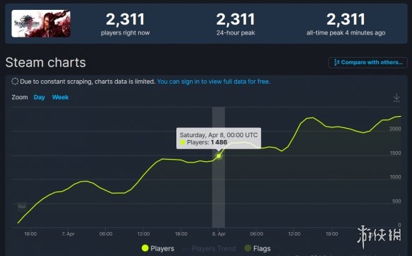 《最终幻想：起源》登Steam后人气惨淡 首日不足1500人