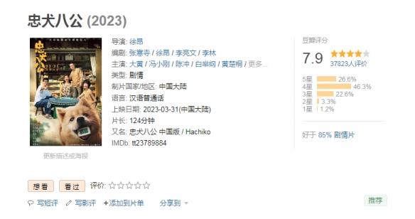 冯小刚主演《忠犬八公》票房破2亿！豆瓣已降至7.9分