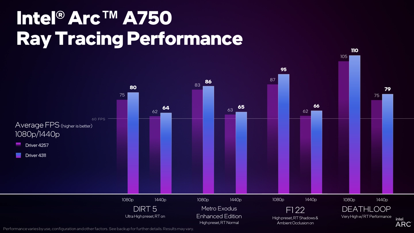 《尘埃5》等优化明显！英特尔A750新驱动提升光追性能