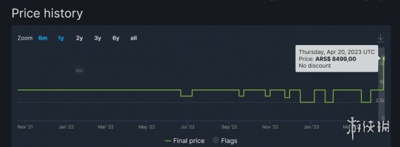 Steam阿根廷区索尼第一方游戏价格暴涨！翻了一倍多！