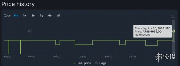 Steam阿根廷区索尼第一方游戏价格暴涨！翻了一倍多！