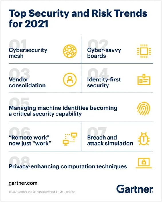 Gartner发布2023网络安全9大最新趋势，安全验证值得关注